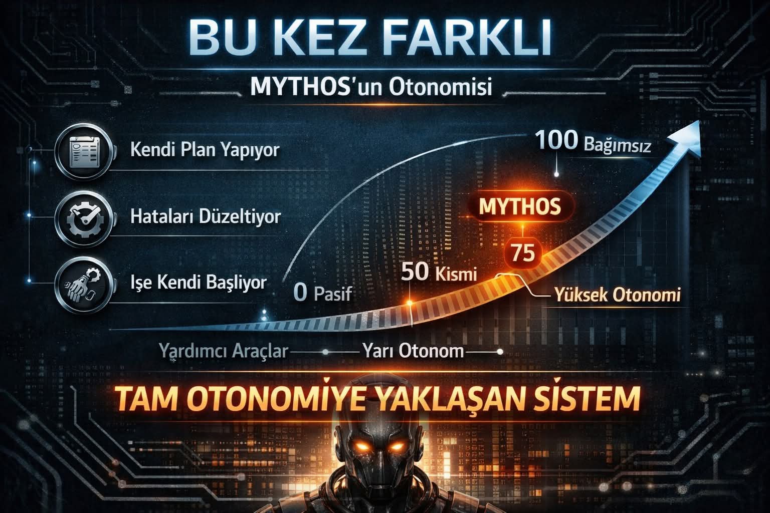 Mythos yapay zekâ sisteminin kendi kendine plan yapma ve hata düzeltme gibi otonom yeteneklerini gösteren fütüristik infografik.