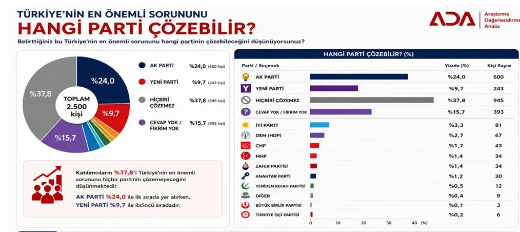 Yeni Kamuoyu Araştırması: Türkiye'nin En Önemli Sorunu Ekonomi, Partilere Güven Azalıyor