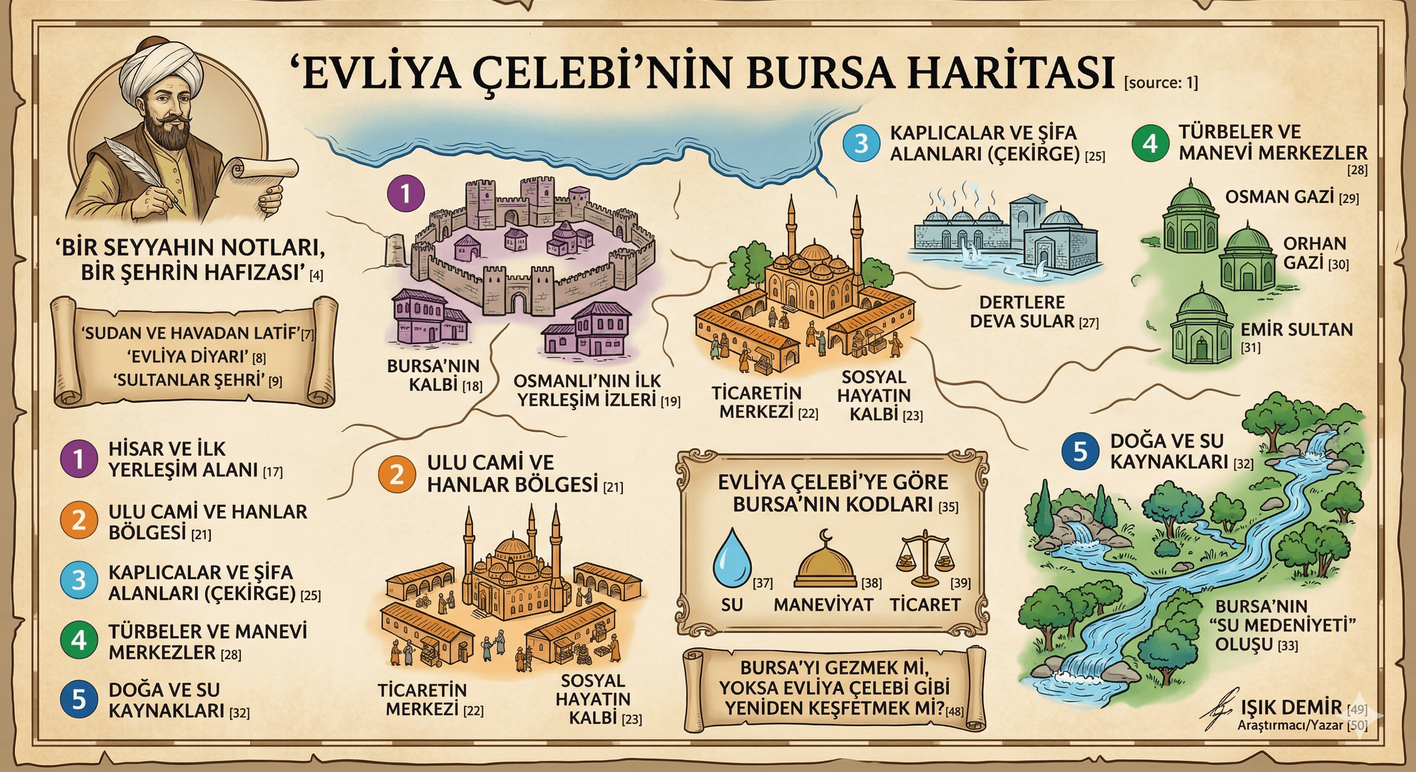 Evliya Çelebi'nin Bursa'da ziyaret ettiği önemli noktaları gösteren, tarihi ve detaylı bir rota haritası.